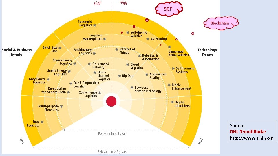 SCF Source: DHL Trend Radar http: //www. dhl. com SCF Source: DHL Trend Radar http: //www. dhl. com