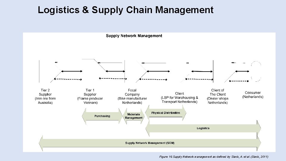 Logistics & Supply Chain Management Figure 16 Supply Network management as defined by Slack, Logistics & Supply Chain Management Figure 16 Supply Network management as defined by Slack,