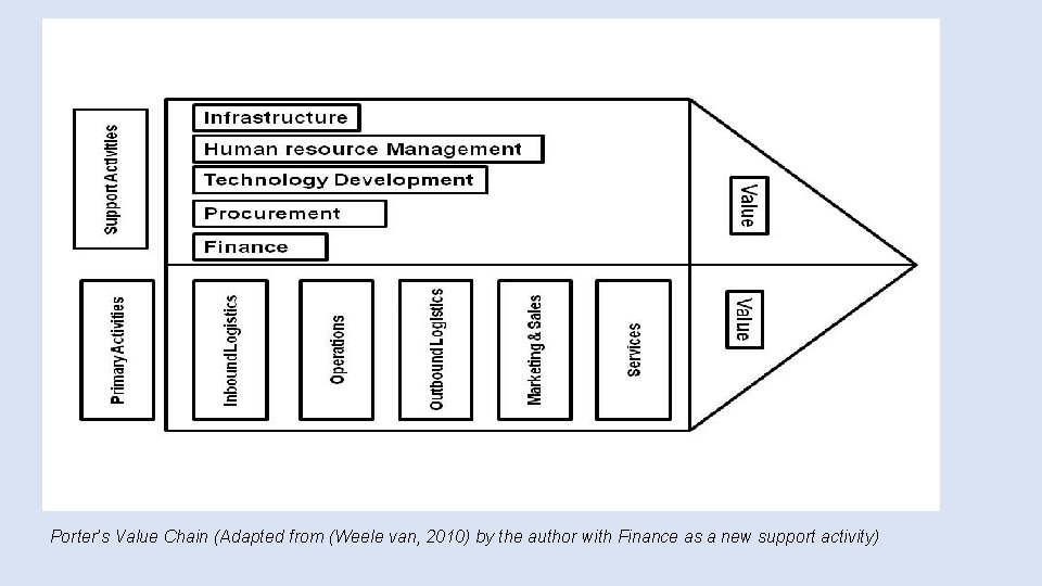 Porter’s Value Chain (Adapted from (Weele van, 2010) by the author with Finance as Porter’s Value Chain (Adapted from (Weele van, 2010) by the author with Finance as