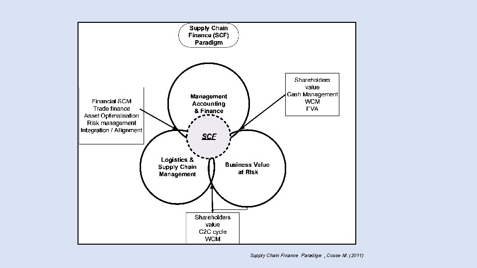 Supply Chain Finance Paradigm , Cosse M. (2011) Supply Chain Finance Paradigm , Cosse M. (2011)