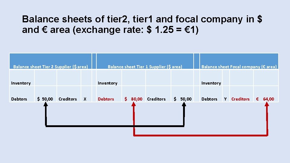 Balance sheets of tier 2, tier 1 and focal company in $ and € Balance sheets of tier 2, tier 1 and focal company in $ and €