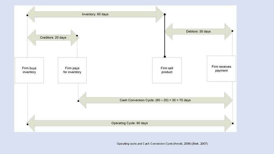 Operating cycle and Cash Conversion Cycle (Arnold, 2008) (Berk, 2007) Operating cycle and Cash Conversion Cycle (Arnold, 2008) (Berk, 2007)