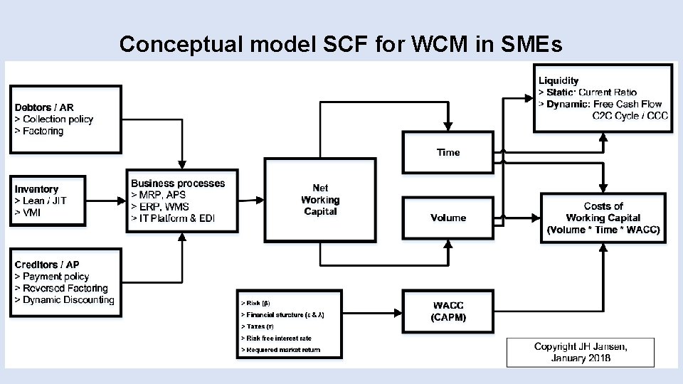 Conceptual model SCF for WCM in SMEs Conceptual model SCF for WCM in SMEs