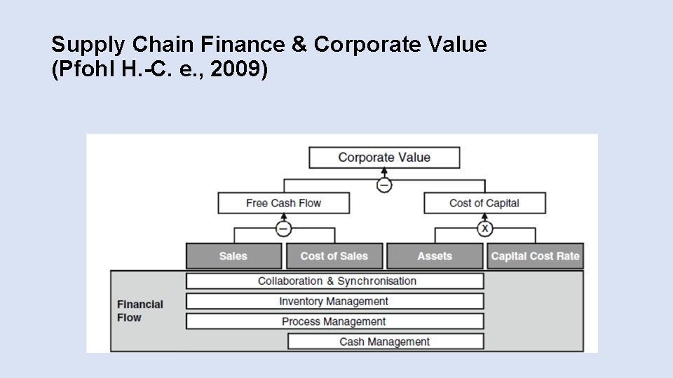 Supply Chain Finance & Corporate Value (Pfohl H. -C. e. , 2009) Supply Chain Finance & Corporate Value (Pfohl H. -C. e. , 2009)