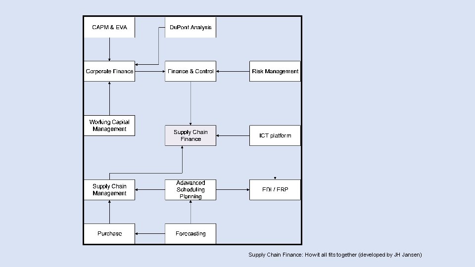 Supply Chain Finance: How it all fits together (developed by JH Jansen) Supply Chain Finance: How it all fits together (developed by JH Jansen)