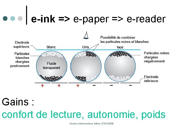 e-ink => e-paper => e-reader Gains : confort de lecture, autonomie, poids réunion interlocuteurs