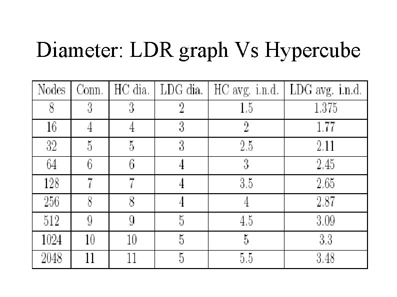 Diameter: LDR graph Vs Hypercube Diameter: LDR graph Vs Hypercube