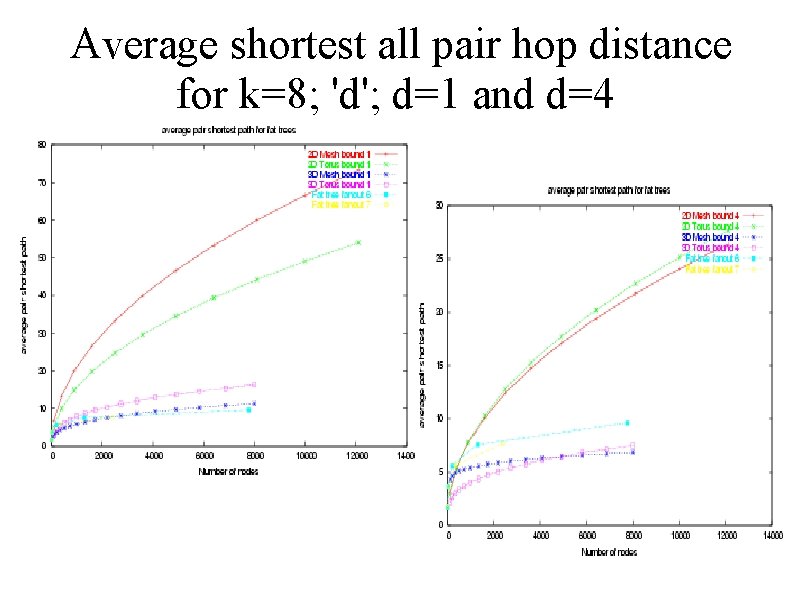 Average shortest all pair hop distance for k=8; 'd'; d=1 and d=4 Average shortest all pair hop distance for k=8; 'd'; d=1 and d=4