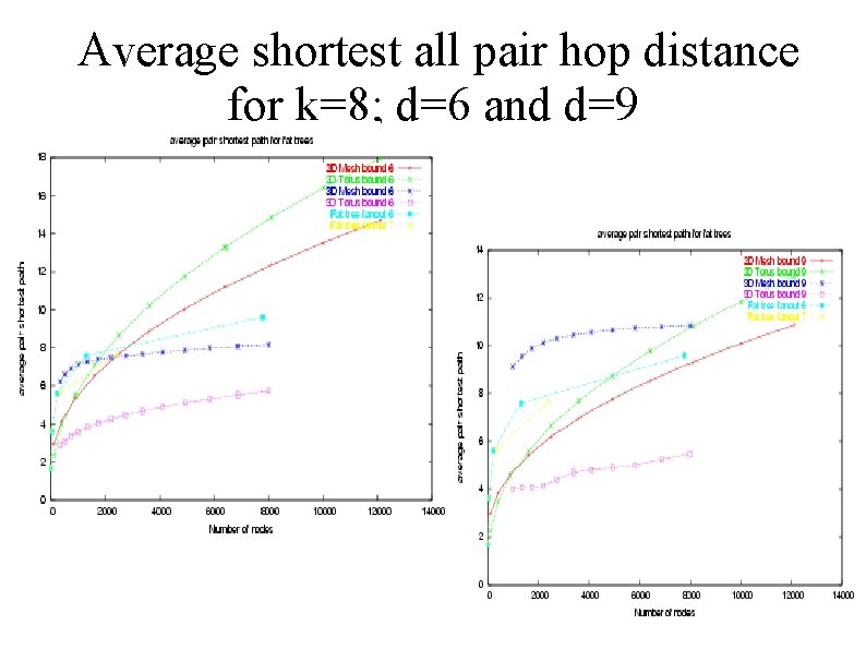 Average shortest all pair hop distance for k=8; d=6 and d=9 Average shortest all pair hop distance for k=8; d=6 and d=9