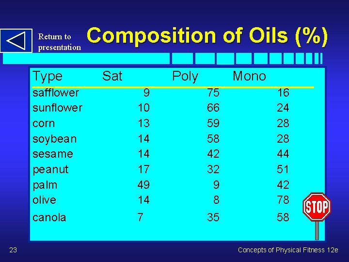 Return to presentation Type 23 Composition of Oils (%) Sat Poly Mono safflower sunflower
