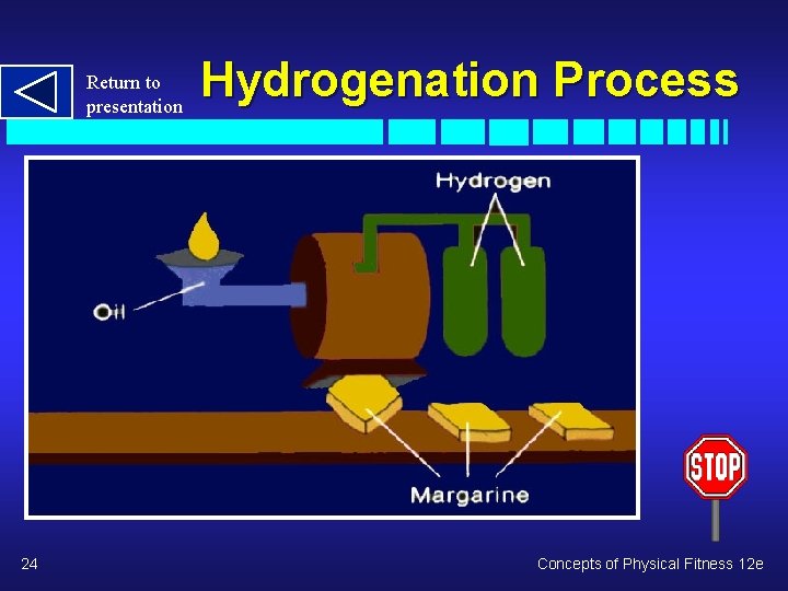 Return to presentation 24 Hydrogenation Process Concepts of Physical Fitness 12 e 