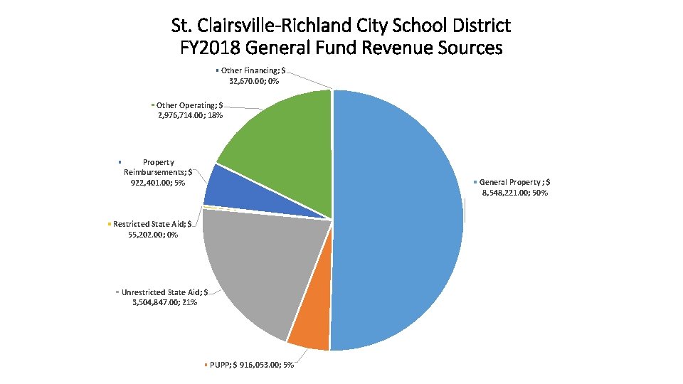 St. Clairsville-Richland City School District FY 2018 General Fund Revenue Sources Other Financing; $