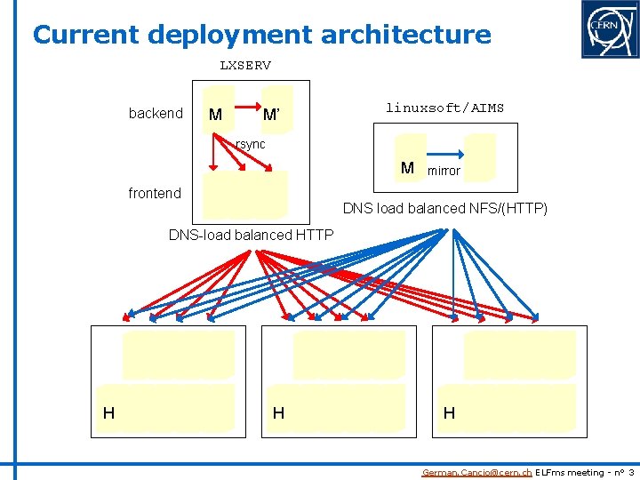 Current deployment architecture LXSERV backend M M’ linuxsoft/AIMS rsync M frontend mirror DNS load