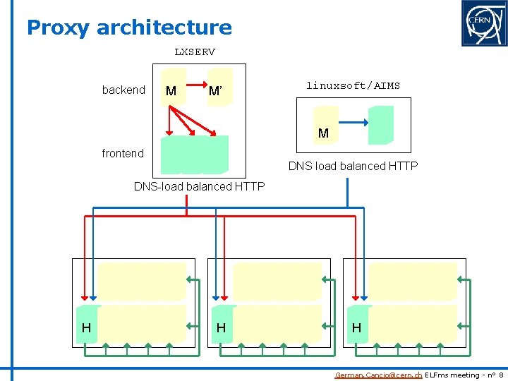 Proxy architecture LXSERV backend M M’ linuxsoft/AIMS M frontend DNS load balanced HTTP DNS-load