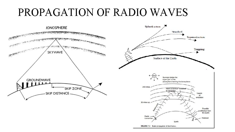 PROPAGATION OF RADIO WAVES 