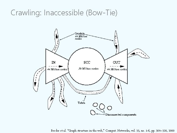 Crawling: Inaccessible (Bow-Tie) Broder et al. “Graph structure in the web, ” Comput. Networks, Crawling: Inaccessible (Bow-Tie) Broder et al. “Graph structure in the web, ” Comput. Networks,