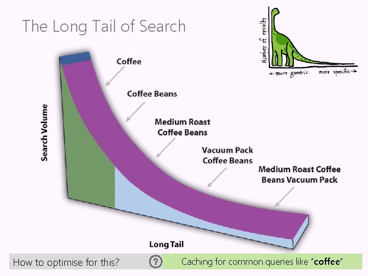 The Long Tail of Search How to optimise for this? Caching for common queries The Long Tail of Search How to optimise for this? Caching for common queries