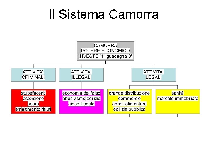 Il Sistema Camorra 