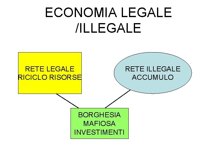 ECONOMIA LEGALE /ILLEGALE RETE LEGALE RICICLO RISORSE BORGHESIA MAFIOSA INVESTIMENTI RETE ILLEGALE ACCUMULO 