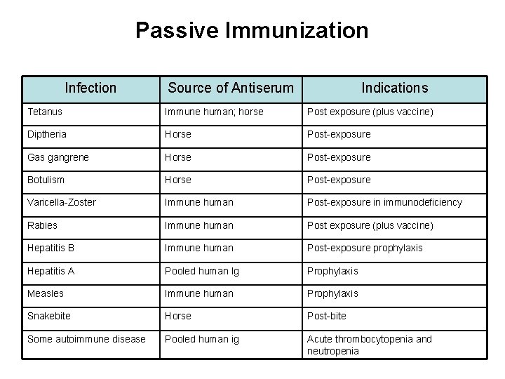 Passive Immunization Infection Source of Antiserum Indications Tetanus Immune human; horse Post exposure (plus