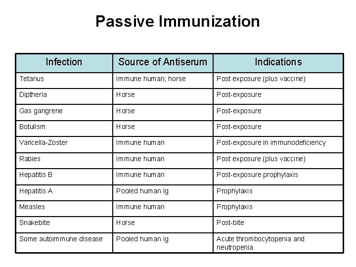 Passive Immunization Infection Source of Antiserum Indications Tetanus Immune human; horse Post exposure (plus