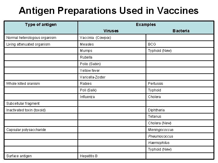 Antigen Preparations Used in Vaccines Type of antigen Examples Viruses Bacteria Normal heterologous organism
