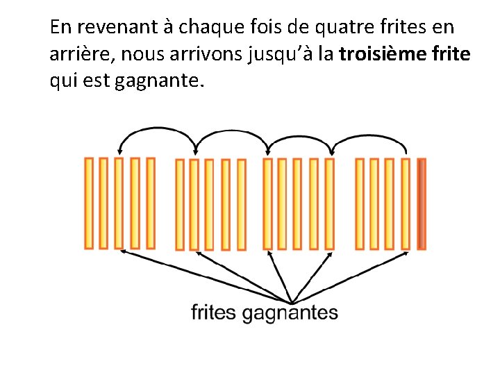 En revenant à chaque fois de quatre frites en arrière, nous arrivons jusqu’à la