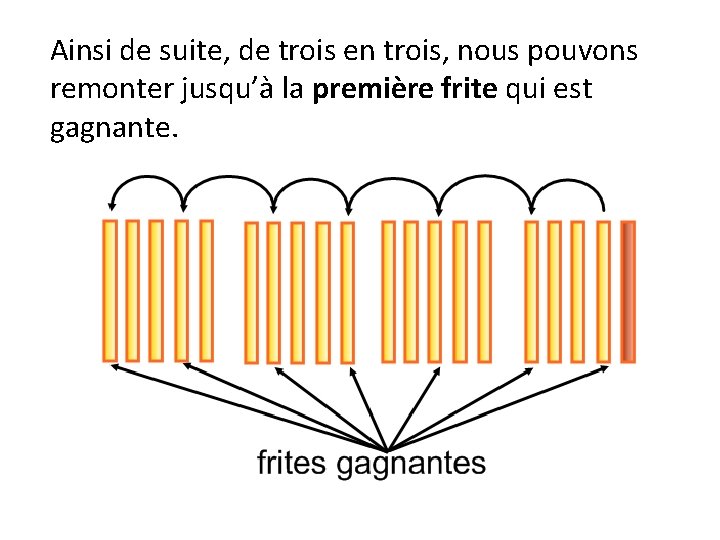 Ainsi de suite, de trois en trois, nous pouvons remonter jusqu’à la première frite