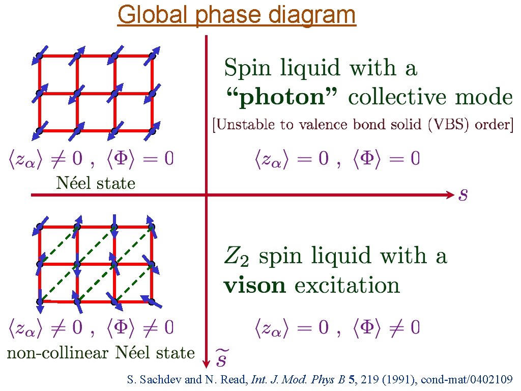 Global phase diagram S. Sachdev and N. Read, Int. J. Mod. Phys B 5,