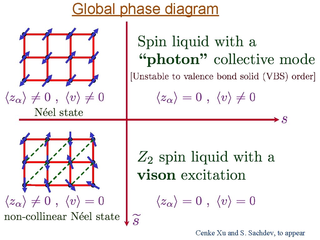 Global phase diagram Cenke Xu and S. Sachdev, to appear 