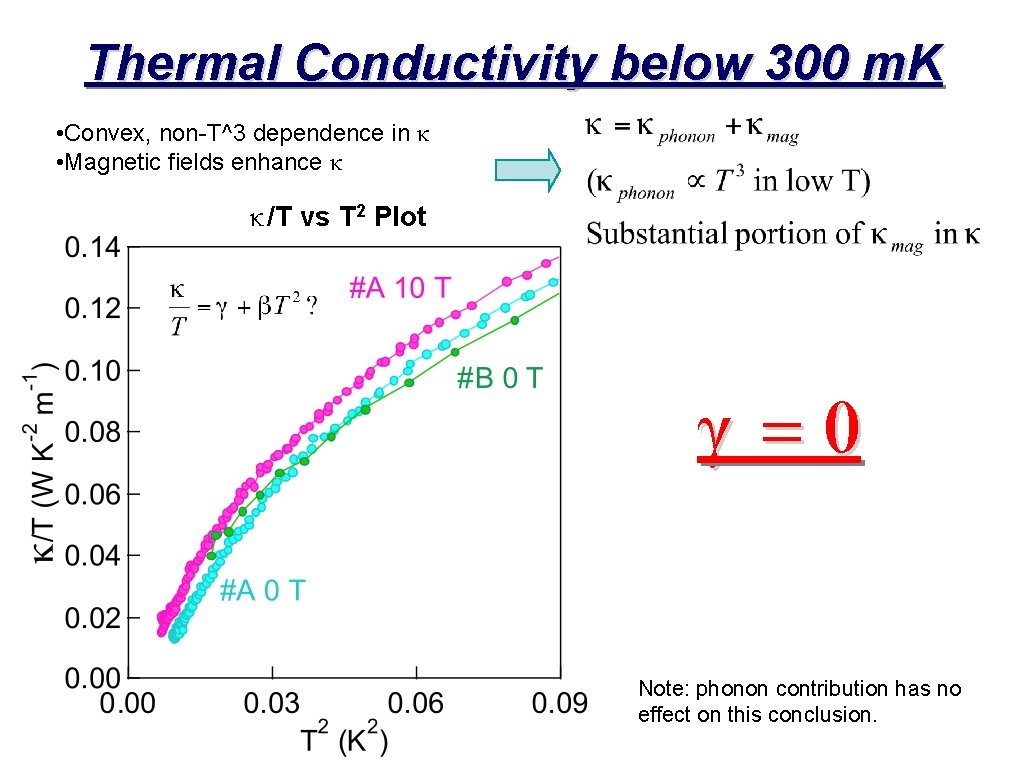Thermal Conductivity below 300 m. K • Convex, non-T^3 dependence in κ • Magnetic