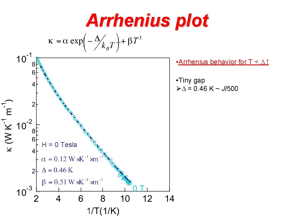 Arrhenius plot • Arrhenius behavior for T < Δ ! • Tiny gap ØΔ