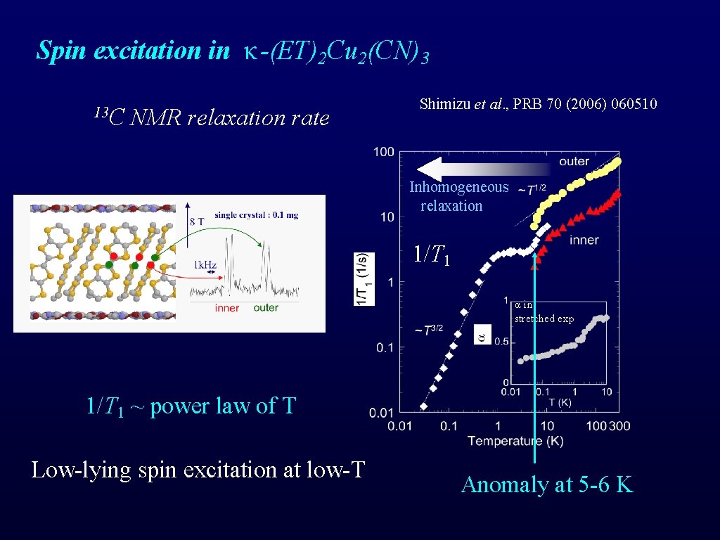 Spin excitation in κ-(ET)2 Cu 2(CN)3 13 C NMR relaxation rate Shimizu et al.