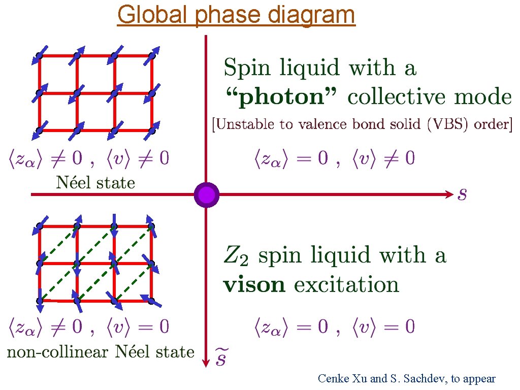 Global phase diagram Cenke Xu and S. Sachdev, to appear 