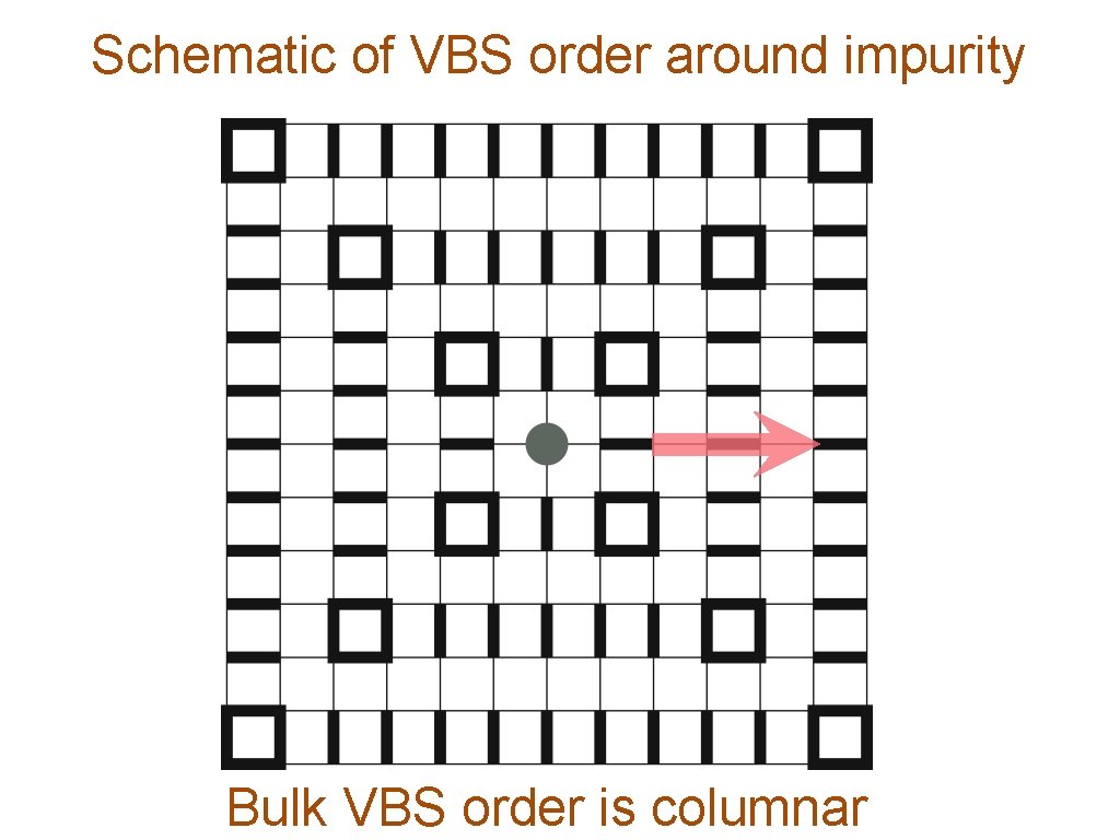 Schematic of VBS order around impurity Bulk VBS order is columnar 