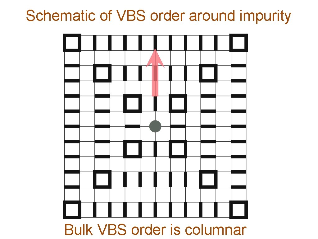 Schematic of VBS order around impurity Bulk VBS order is columnar 