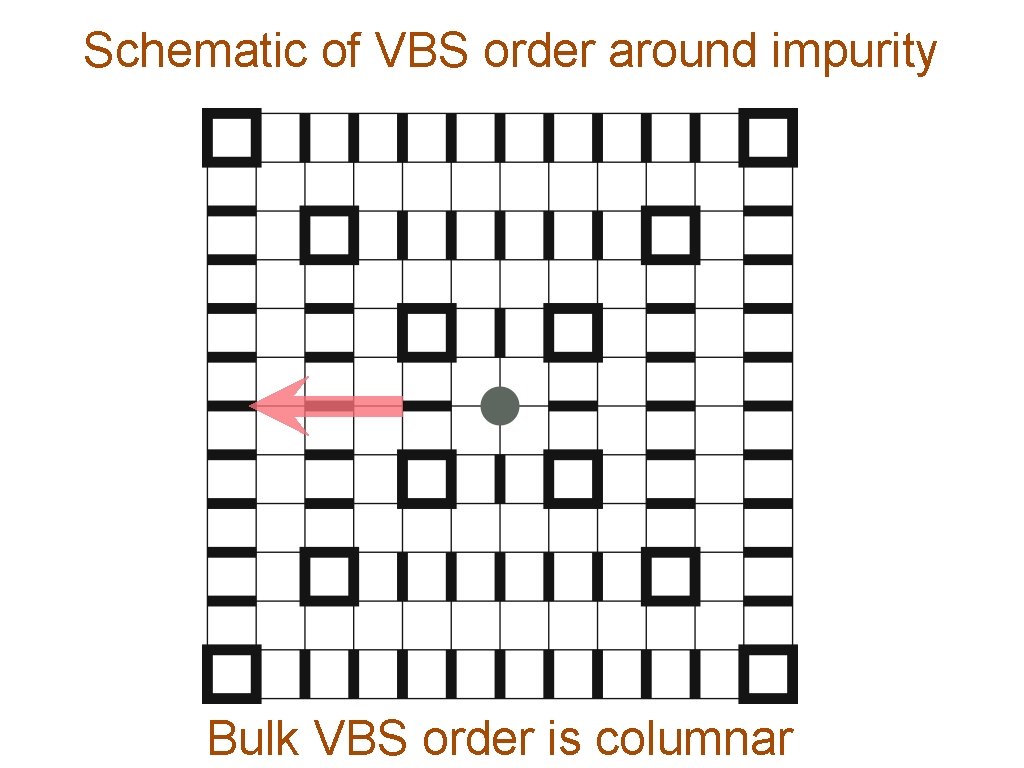 Schematic of VBS order around impurity Bulk VBS order is columnar 