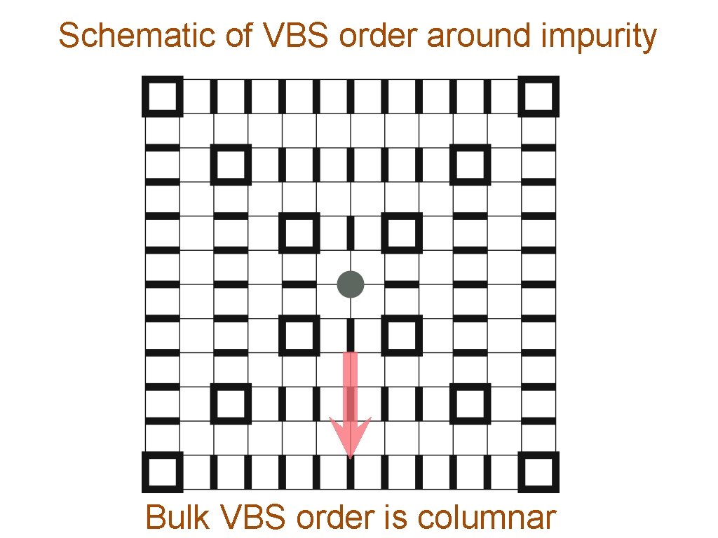 Schematic of VBS order around impurity Bulk VBS order is columnar 