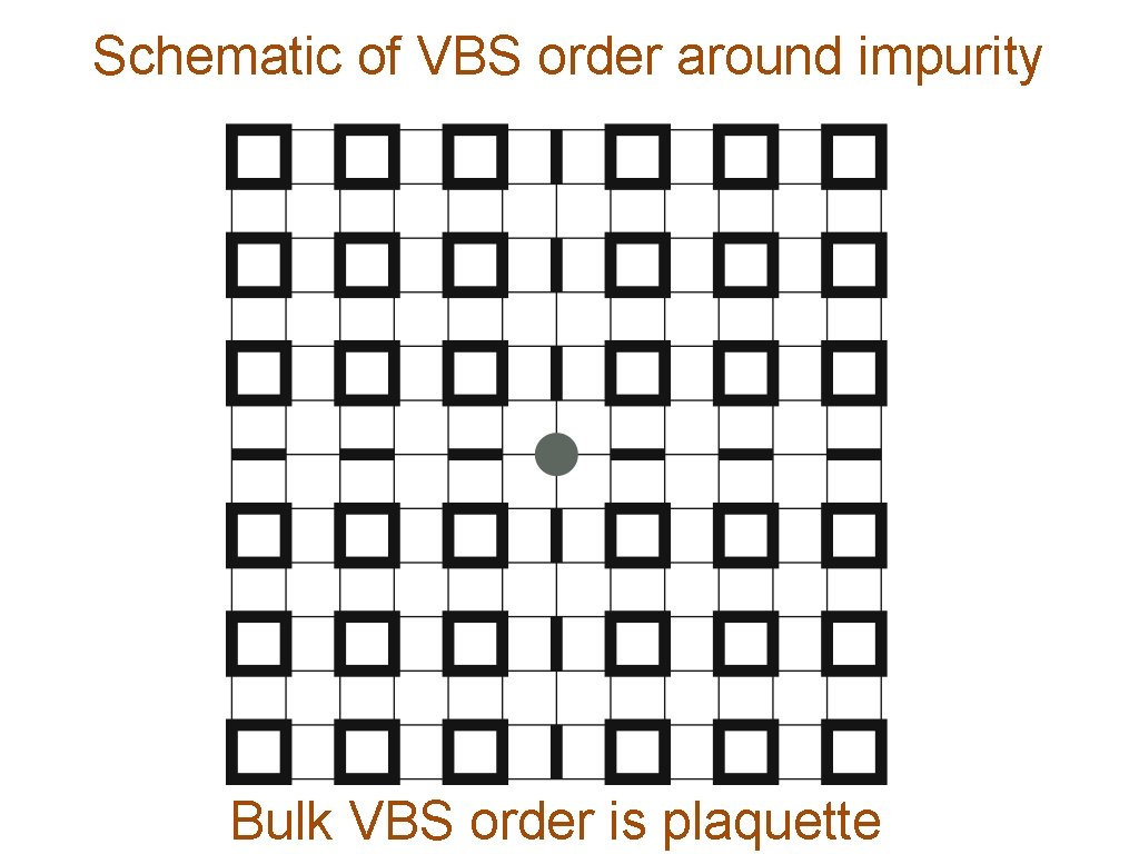 Schematic of VBS order around impurity Bulk VBS order is plaquette 