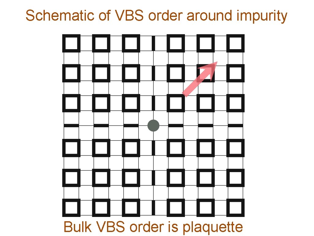 Schematic of VBS order around impurity Bulk VBS order is plaquette 