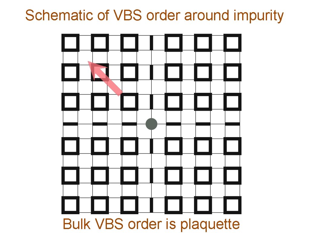 Schematic of VBS order around impurity Bulk VBS order is plaquette 