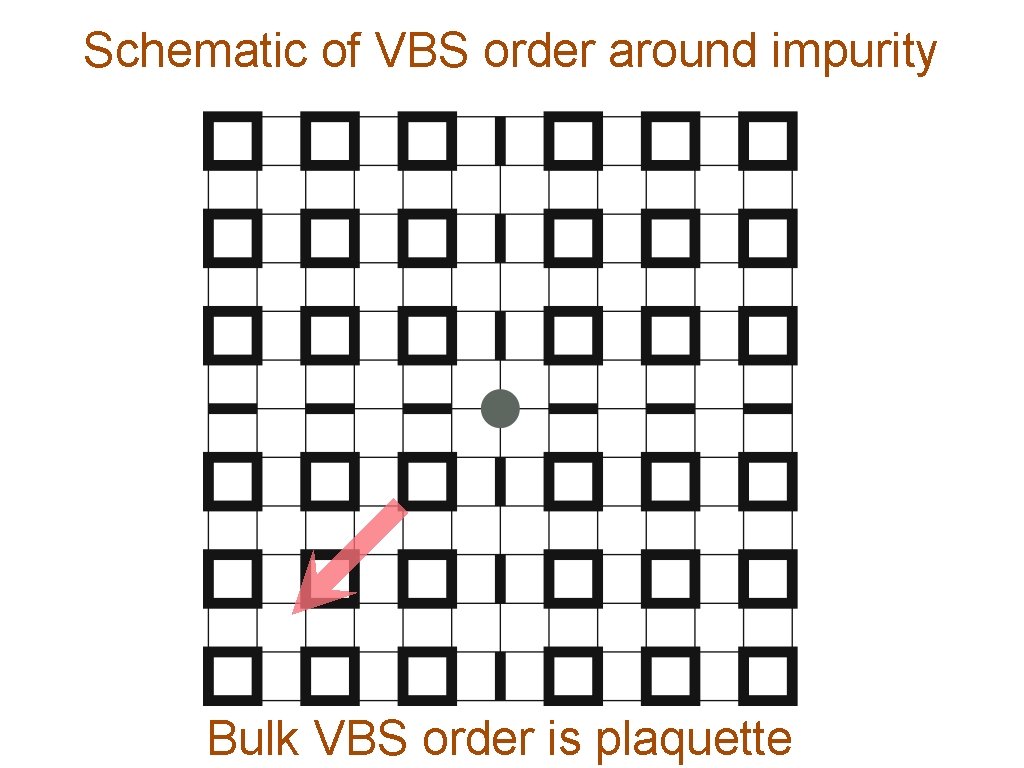 Schematic of VBS order around impurity Bulk VBS order is plaquette 
