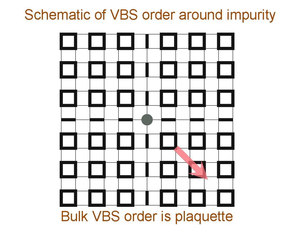 Schematic of VBS order around impurity Bulk VBS order is plaquette 