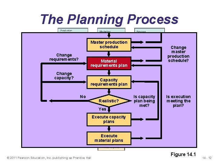 The Planning Process Master production schedule Change requirements? Change master production schedule? Material requirements