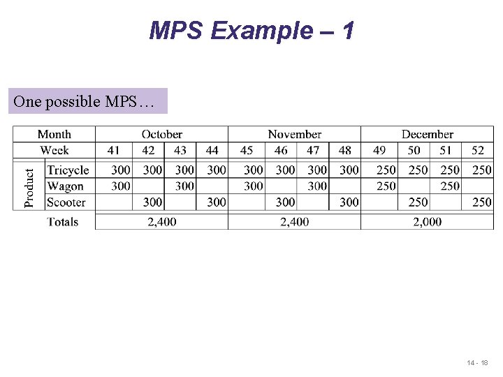 MPS Example – 1 One possible MPS… 14 - 18 