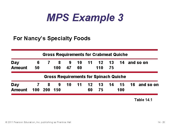 MPS Example 3 For Nancy’s Specialty Foods Gross Requirements for Crabmeat Quiche Day Amount
