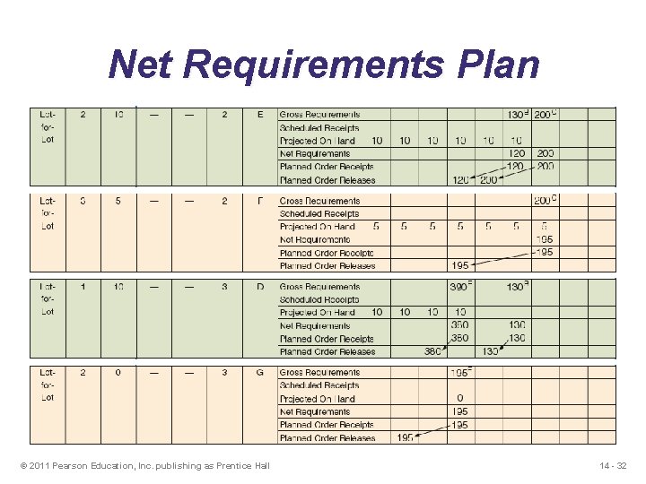 Net Requirements Plan © 2011 Pearson Education, Inc. publishing as Prentice Hall 14 -