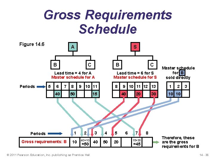 Gross Requirements Schedule Figure 14. 6 S A B B C Lead time =