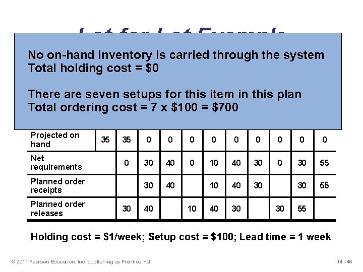 Lot-for-Lot Example No on-hand inventory is carried through the system Total holding cost =