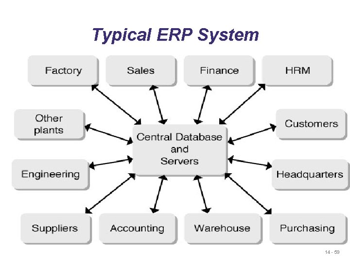 Typical ERP System 14 - 59 